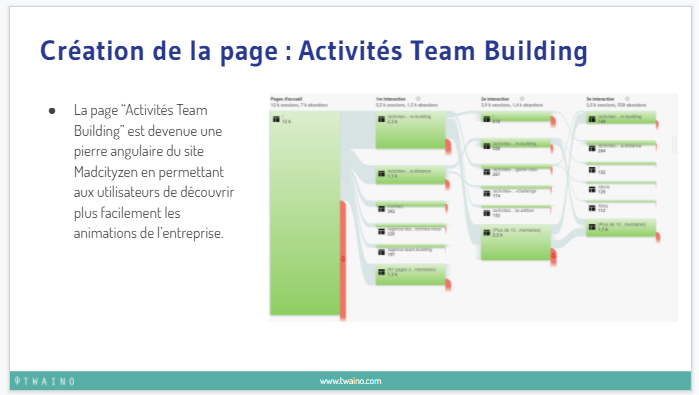 Creation de la page Activites Team Building