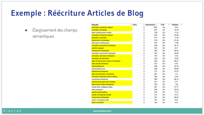 Exemple Reecriture articles de Blog