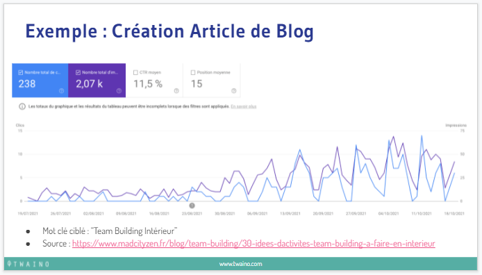 Exemple Creation Article de Blog