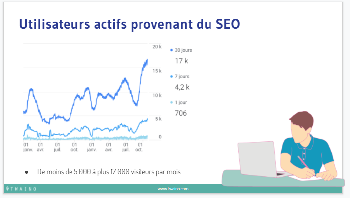 Utilisateurs actifs provenant du SEO