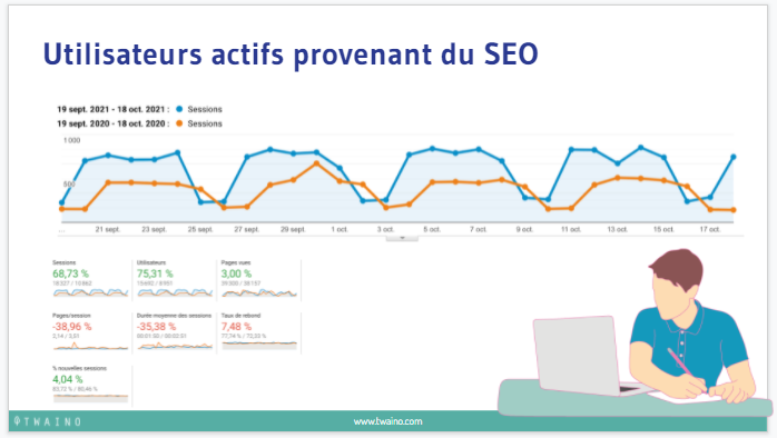 Utilisateurs actifs provenant du SEO