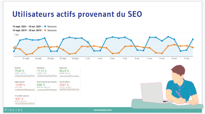 Utilisateurs actifs provenant du SEO