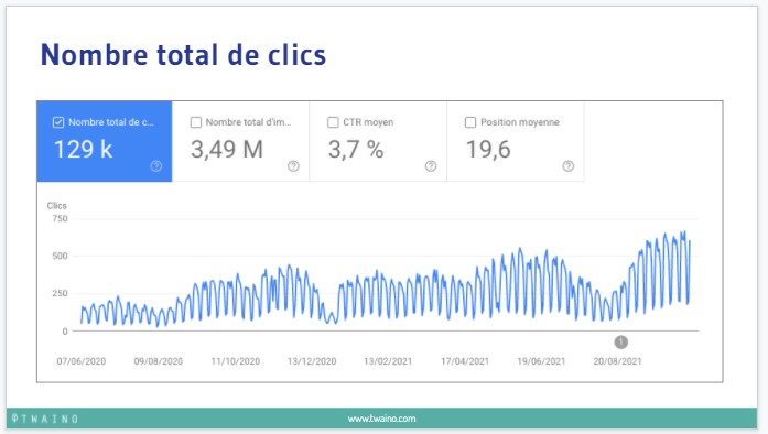 Nombre total de clics