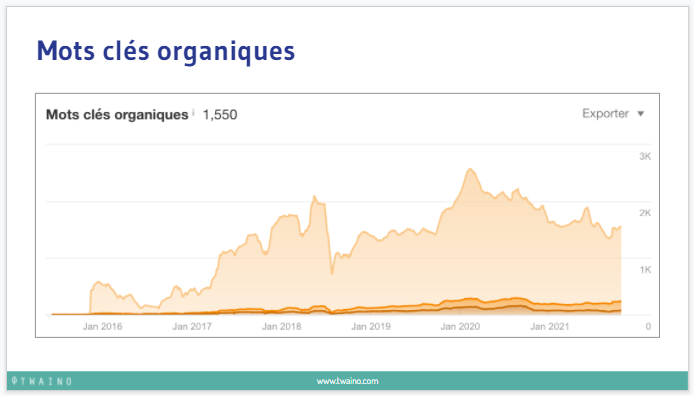 Mots cles organiques