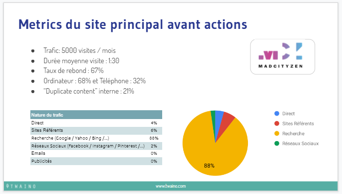 Metrics du site principal avant refonte