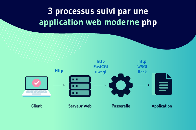 Processus suivi par une application web moderne PHP