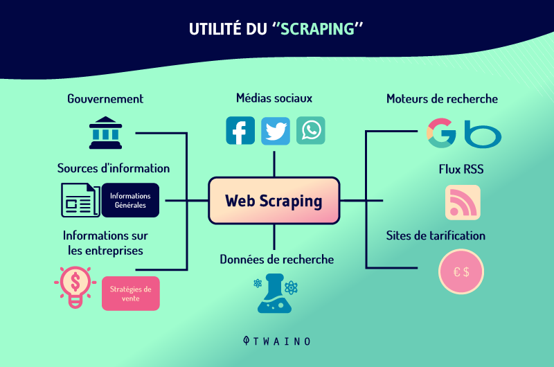 Utilite du scraping