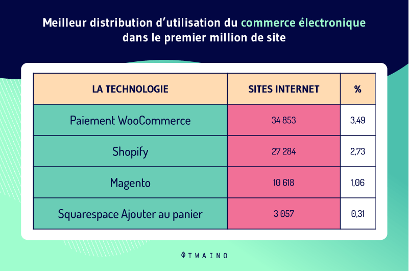 Meilleure distribution du commerce electronique