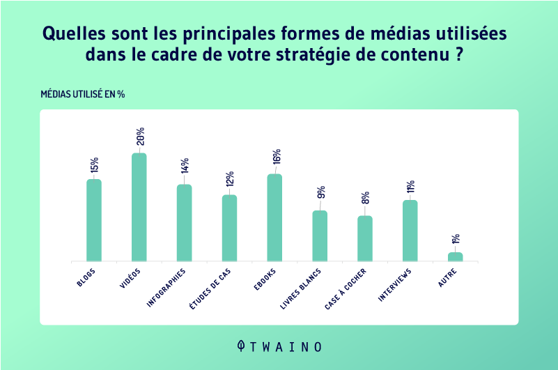 Principales formes de medias utilisees dans le cadre de votre strategie-de-contenu