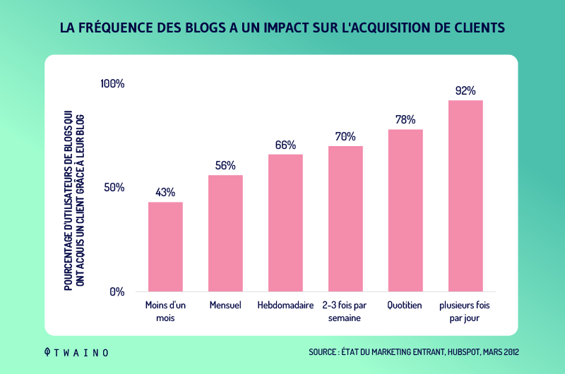 La frequence des blogs a un impact sur l acquisition de clients