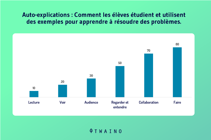 Comment les elleves etudient et utiilisent des exemples pour apprendre a resoudre des problemes