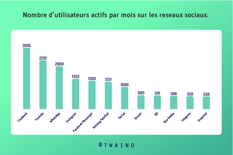 Nombre d utilisateur actif par mois sur les reseaux-sociaux