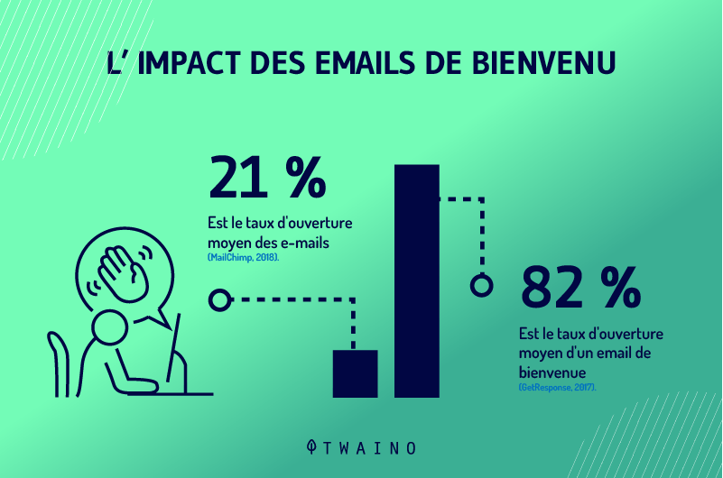 L impact des emails de Bienvenu