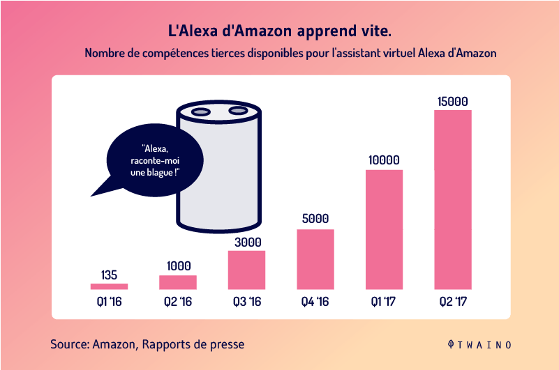 Alexa de Amazon apprend vite