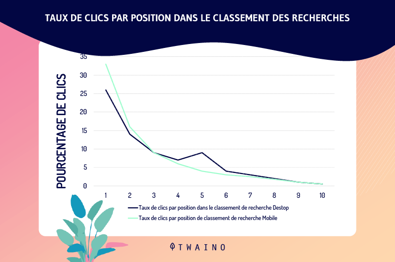 Taux de clics par position dans le cassement des recherches