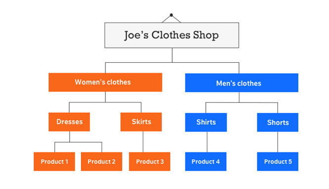 Joe s clothes shop