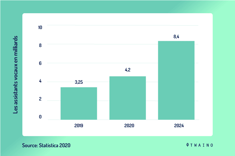 Statistique des assistants vocaux