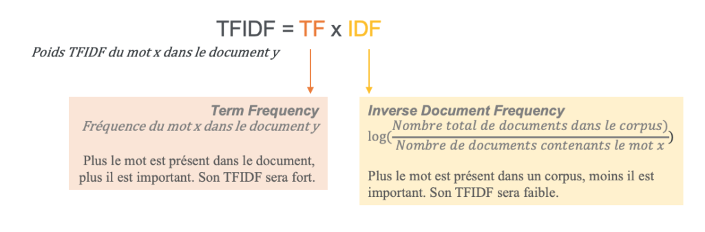 Formule pour determiner l IDF d un terme clé