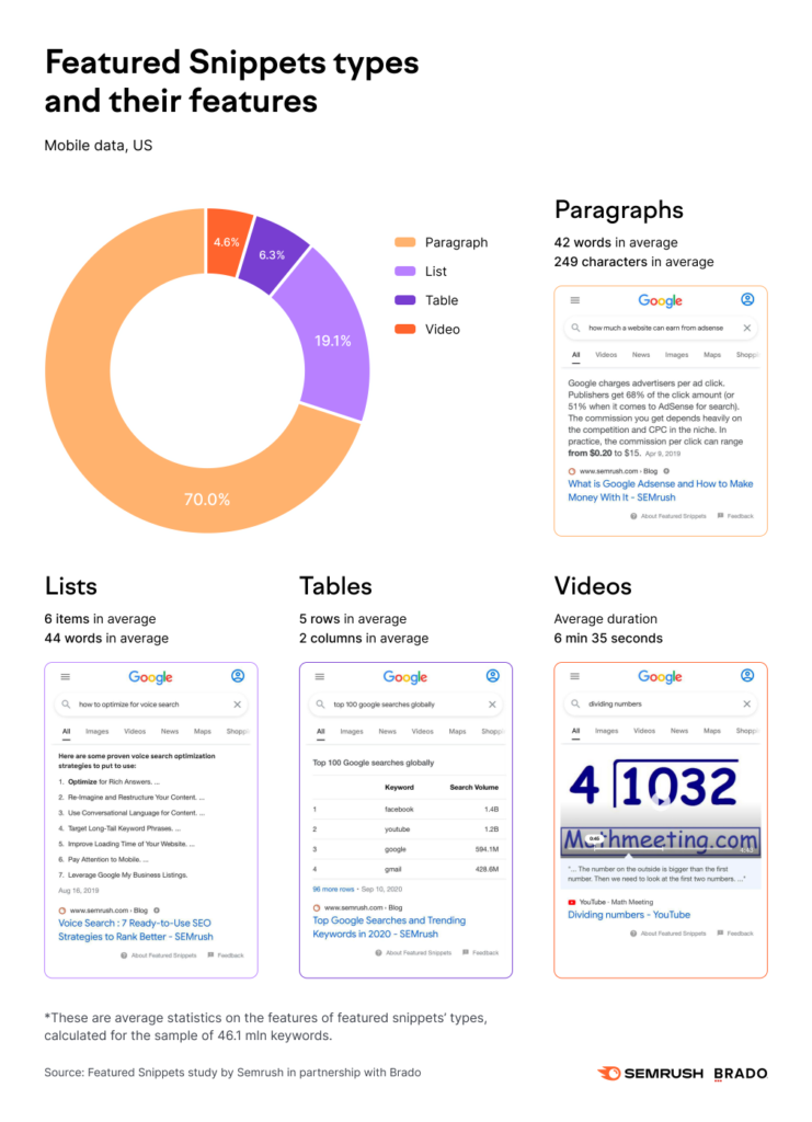 Les types de Featured Snipppets et leurs fonctionalites