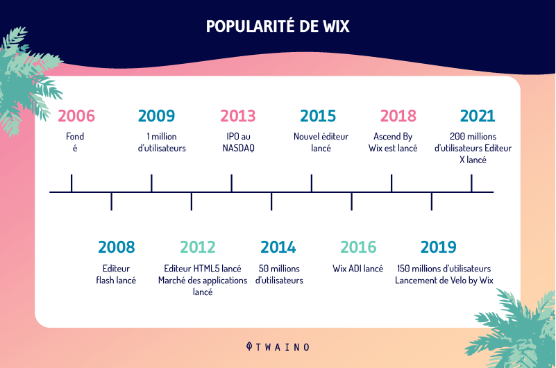 Popularite de Wix