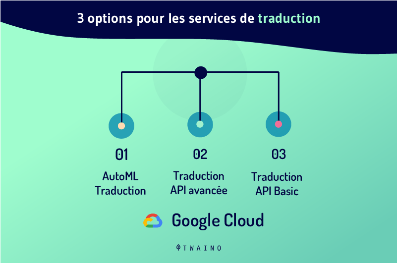 Trois options pour la traduction des produits