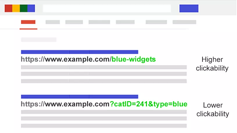 Impact sur la performance de vos pages