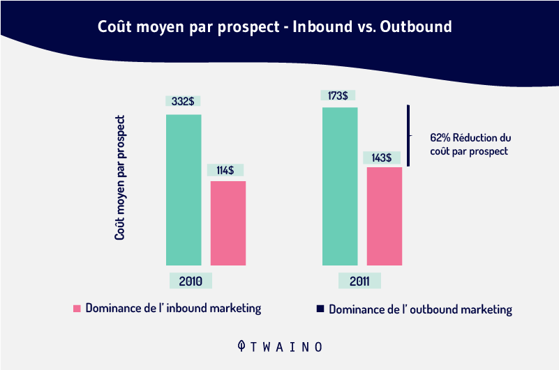 Cout-moyen-par-prospect