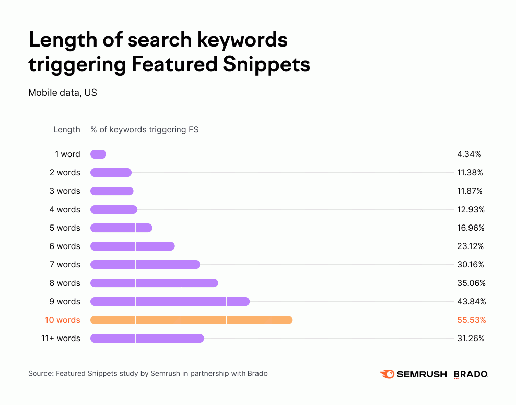 Longueur de la recherche de mots cles Featured Snippets