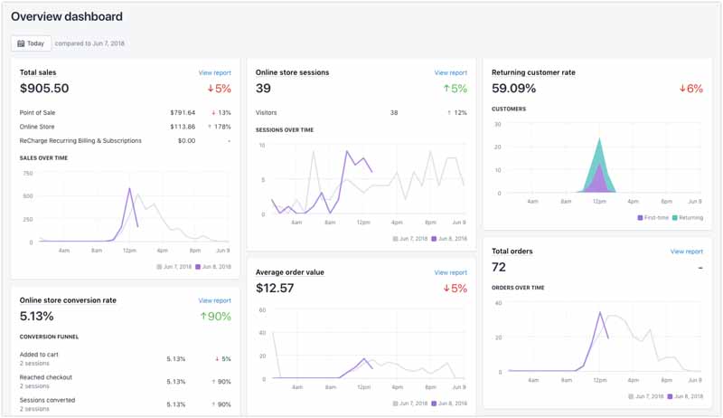 Shopify-analytics-vs-google-analytics-which-offers-better-ecommerce-data