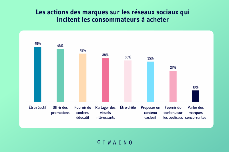 Les actions des marques sur les réseaux sociaux qui incitent les consommateurs a acheter