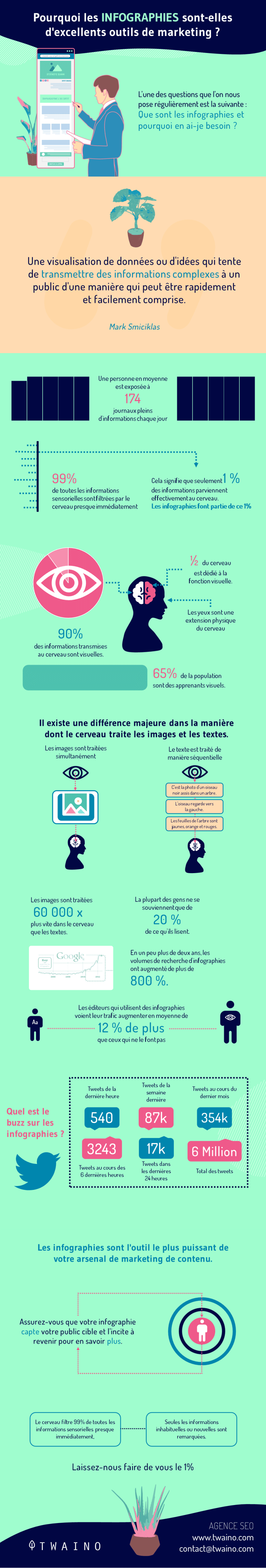 pourquoi-les-inforgraphiques-sont-elles-un-excellent-outil-de-marketing