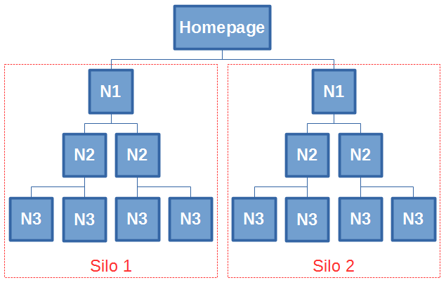 Differents niveaux semantiques