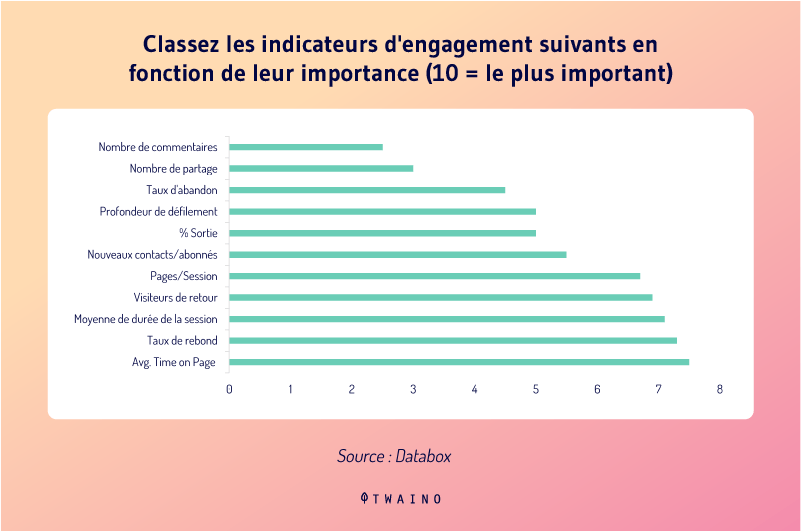 Classez les indcateurs d engagement suivants en fonction de leur importance