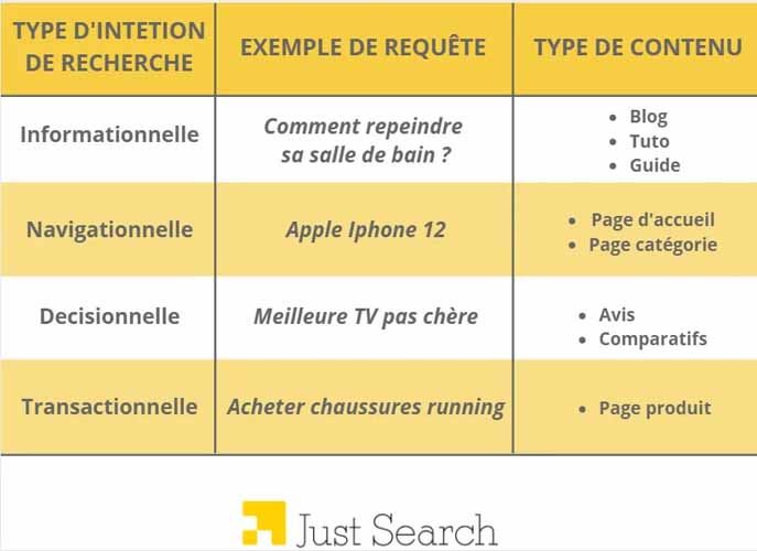 Les différents types de requetes cibles