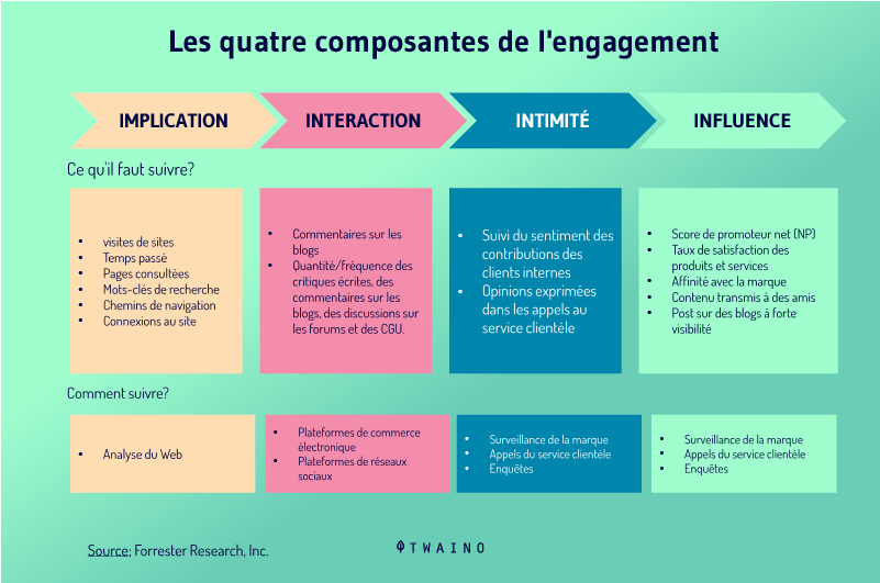 Les 4 composantes de l engagement