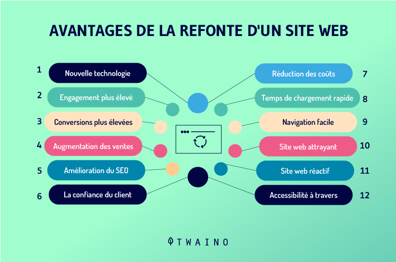 Avantages de la refonte d un site web