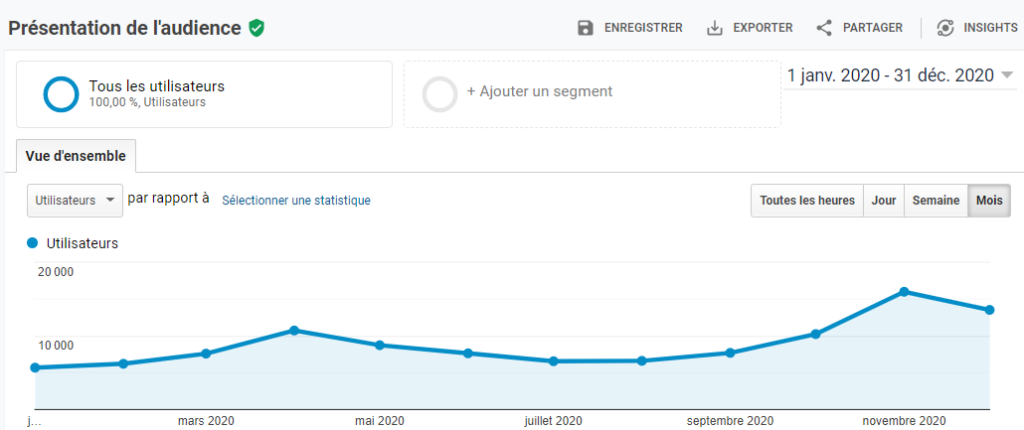 Evolution de mon trafic de 2020 a 2021 