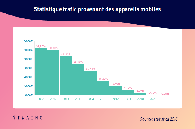 Statistique trafic provenant des appareils mobiles