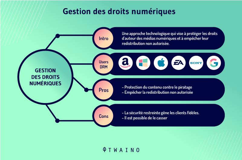 Gestion des droits numeriques