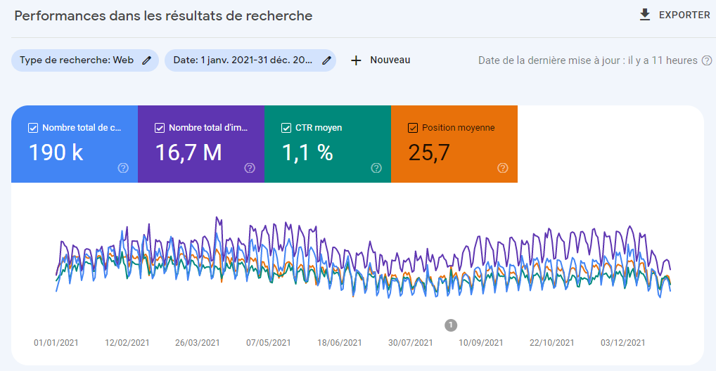 Performances du site Twaino en 2021