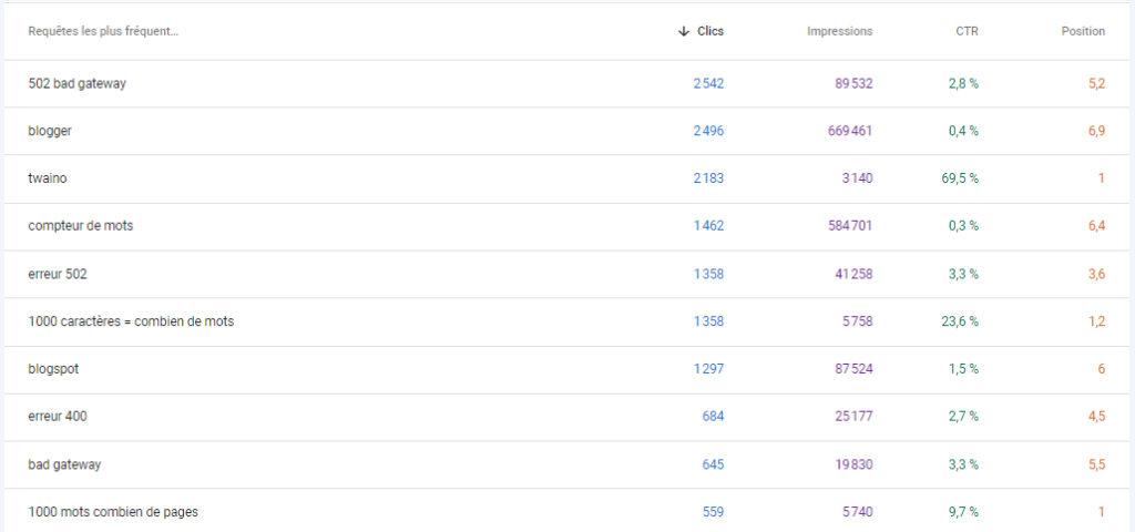 Les 10 premiers mots-clés qui ont genere le plus de clics en 2021