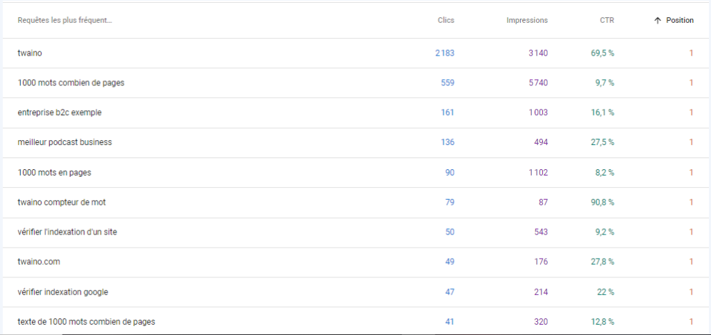 Autre mots cles qui ont genere le plus de clics en 2021