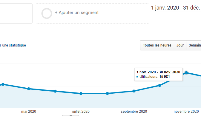  Evolution du trafic Mai a novembre