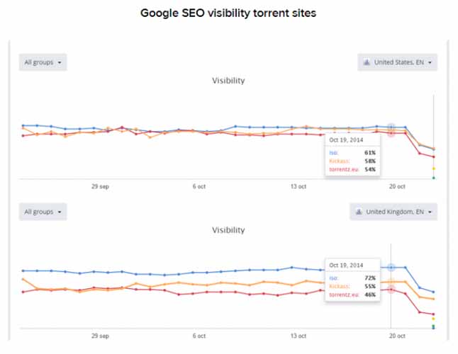 Sites de torrents touches par Google Pirate