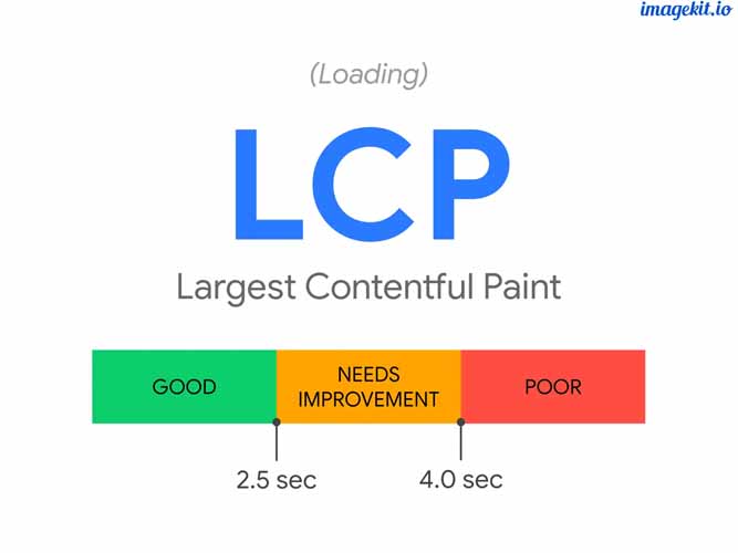 Interpretation score LCP