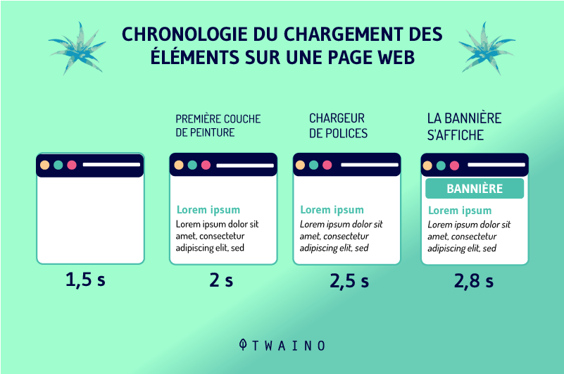 Chronologie du changement des elements sur une page web