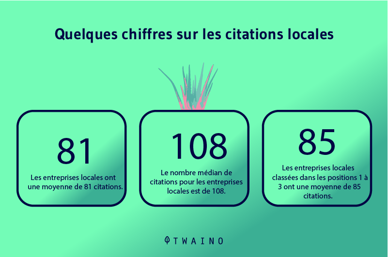 Nombre moyen de citations locales que les entreprises doivent créer