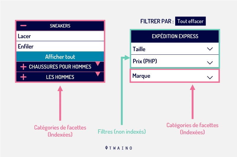 Categories de Facettes