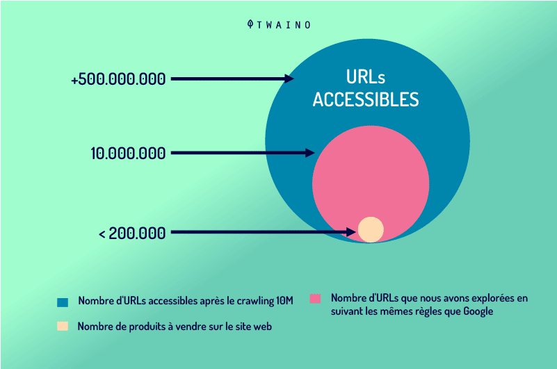 URLs accessibles