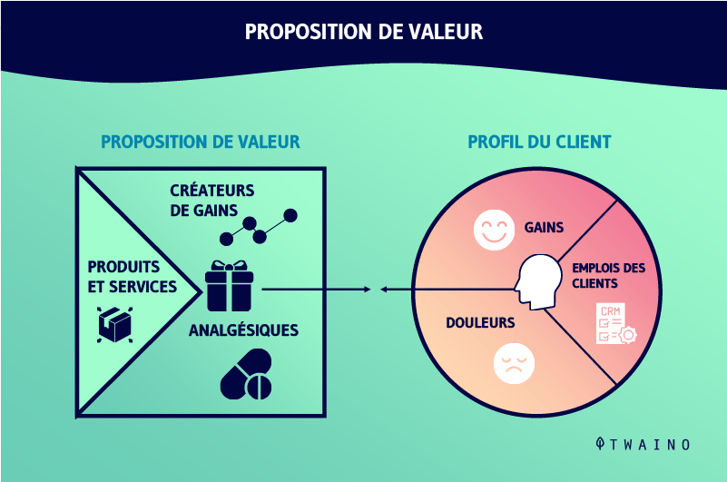 Proposition de valeur